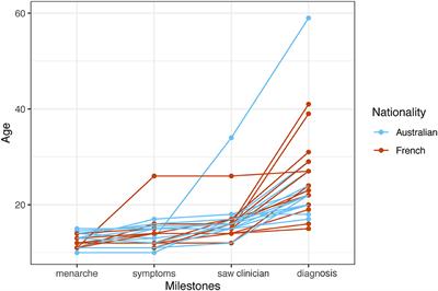 Communicating Endometriosis Pain in France and Australia: An Interview Study